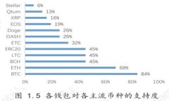  在美国，选择最佳USDT钱包